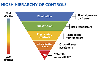 Understanding the Hierarchy of Controls in Workplace Safety