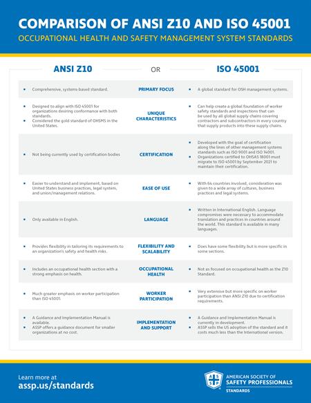 Comparing ANSI/ASSP Z10 and ISO 45001